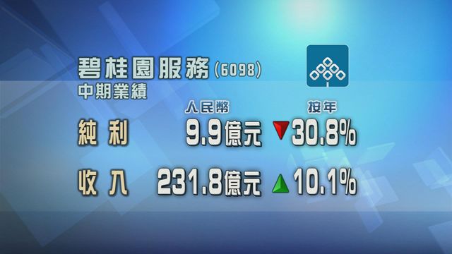 碧桂園服務中期純利按年跌近三成一