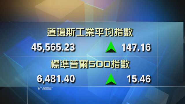 道指收市報45565點　升147點