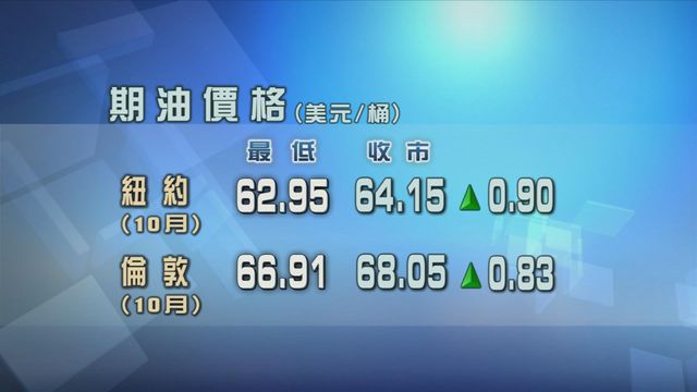 原油期貨價格升逾1%