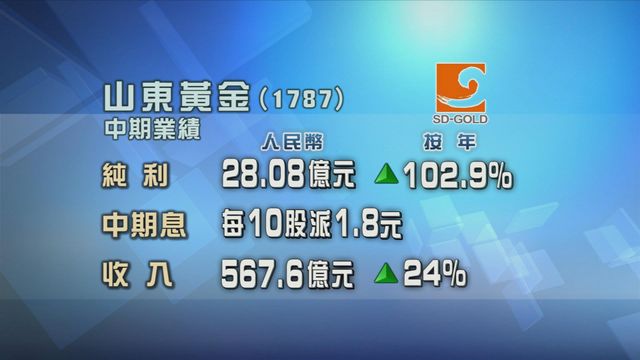 山東黃金中期按年多賺超過一倍