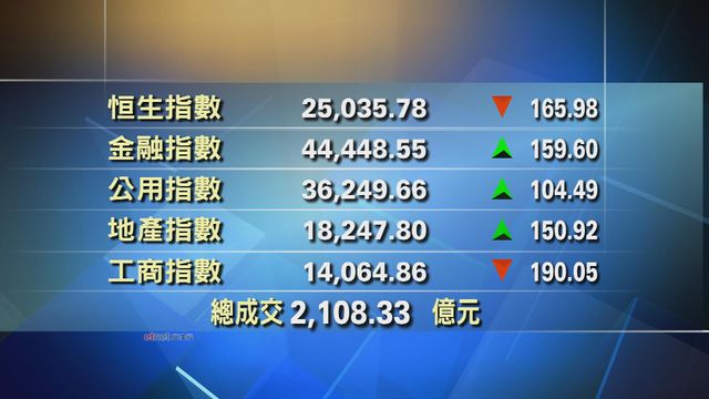 港股中午收市報25035點　跌165點