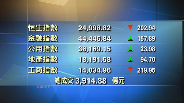 港股收市報24998點　跌202點