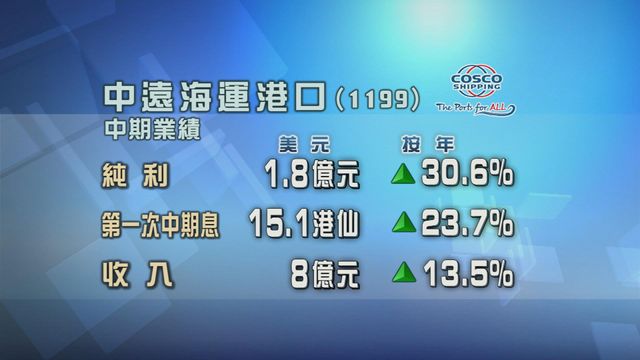 中遠海運港口上半年按年多賺三成