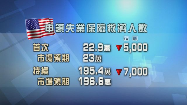 美國新申領及持續申領失業金人數均減少