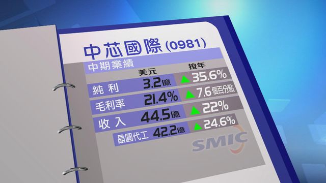 中芯國際上半年多賺三成半