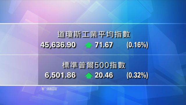 道指收市報45636點　升71點