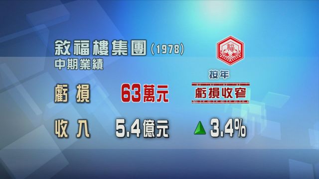 叙福樓集團中期虧損大幅收窄
