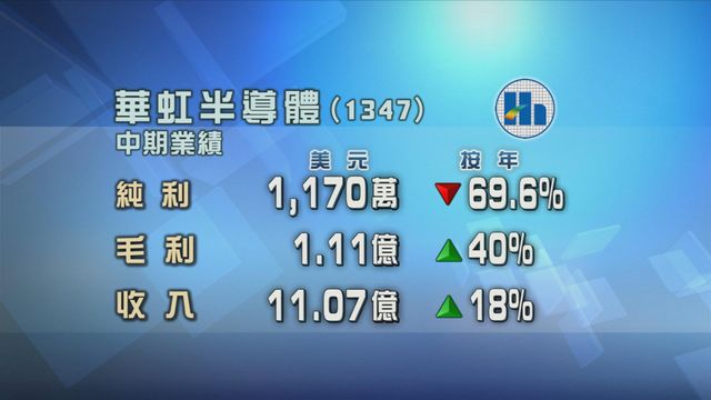華虹半導體中期按年少賺六成九