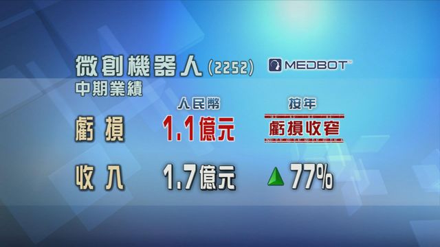 微創機器人中期虧損收窄