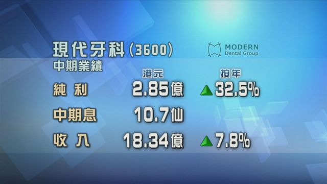 現代牙科中期按年多賺三成二