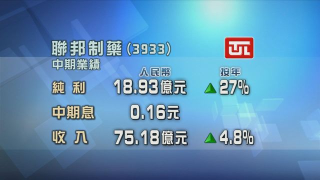 聯邦制藥中期按年多賺兩成七