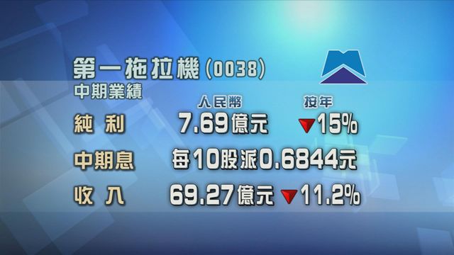 第一拖拉機中期按年少賺一成半