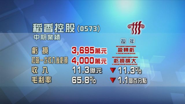 稻香控股上半年業績轉盈為虧