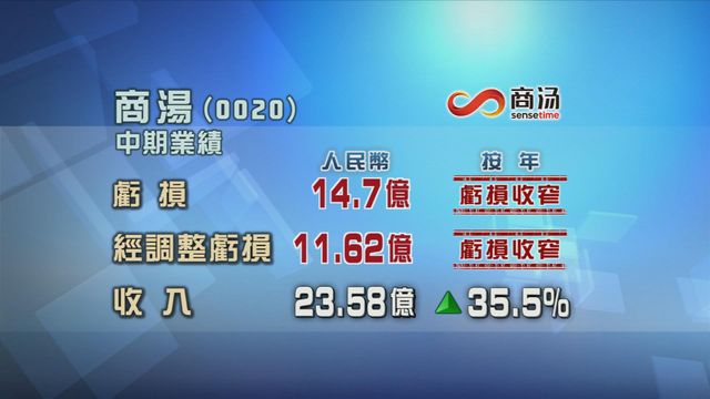 商湯上半年虧損收窄