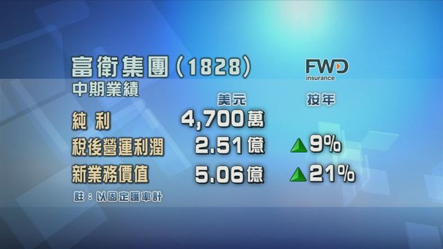 富衛集團中期純利達4700萬美元
