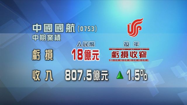國航上半年虧損收窄