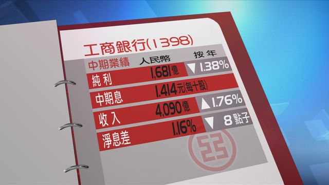 工行上半年少賺近1.4%　中期息每十股派1.414元人民幣