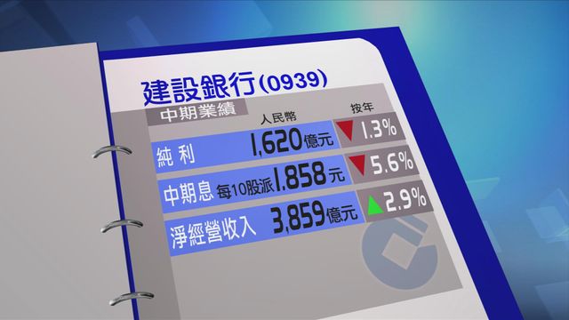 建行上半年按年少賺1.3%