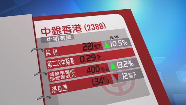 中銀香港上半年純利按年升一成