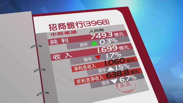 招商銀行上半年純利幾乎與去年同期持平
