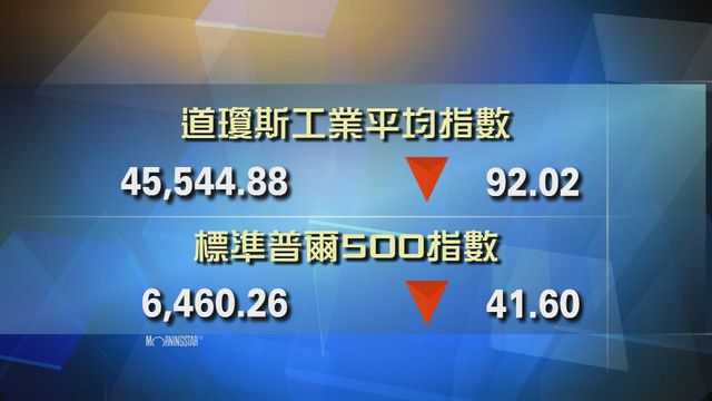 道指收市報45544點　跌92點