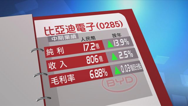 比亞迪電子上半年多賺近一成四