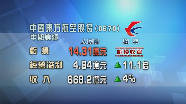 東方航空截至中期虧損按年收窄四成八