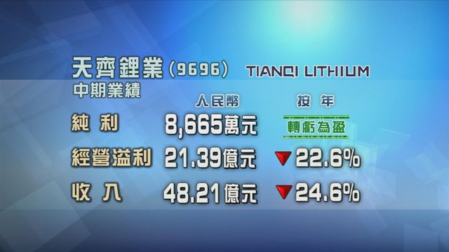 天齊鋰業截至六月底止中期轉虧為盈