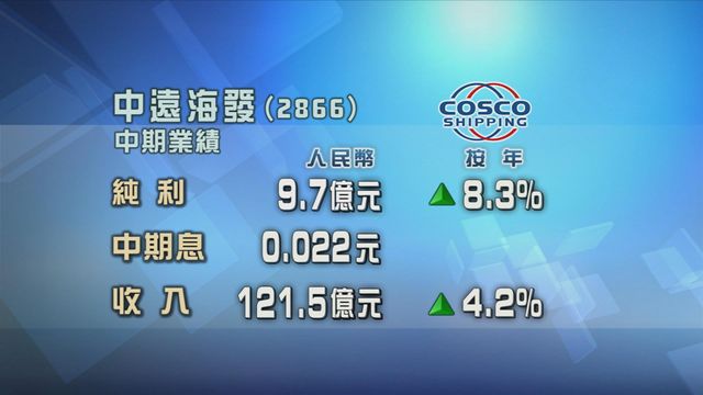 中遠海發截至中期按年多賺8%