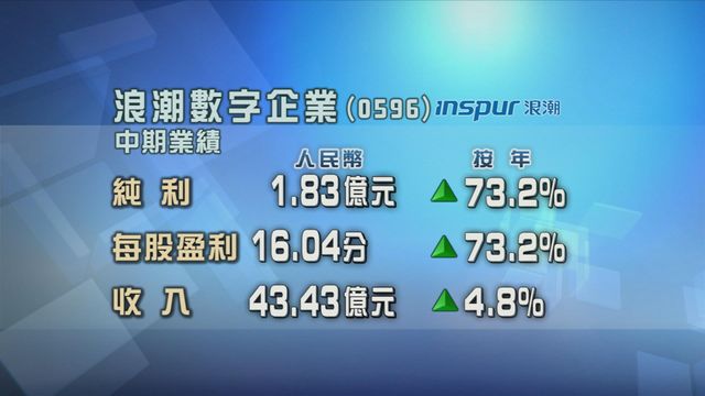 浪潮數字半年按年多賺七成三