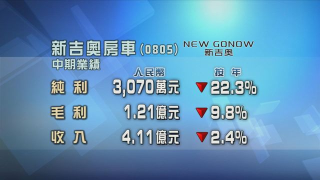 新吉奧房車中期按年少賺兩成二