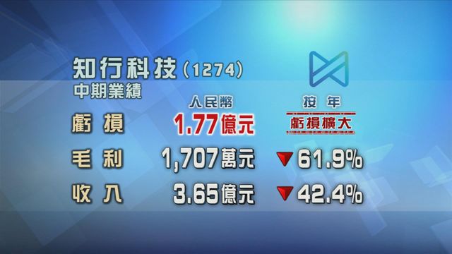 知行科技中期虧損按年擴大八成