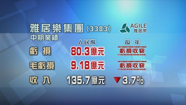 雅居樂集團中期虧損按年收窄近一成七