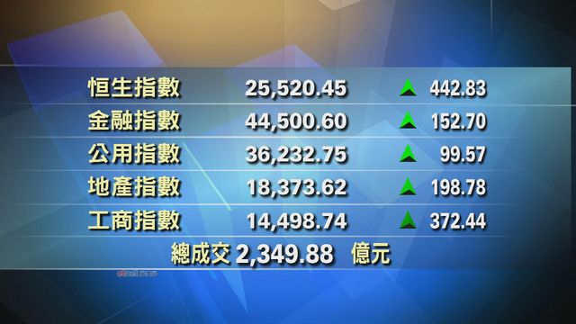 港股中午收市報25520點　升442點