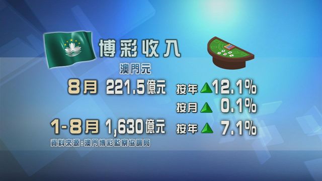 澳門八月份博彩收入221億澳門元　按年升一成二