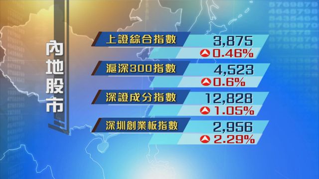 內地股市連升三日
