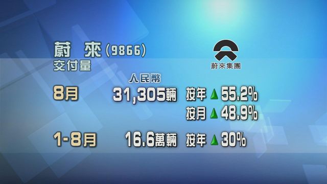 蔚來上月交付量按年及按月均上升
