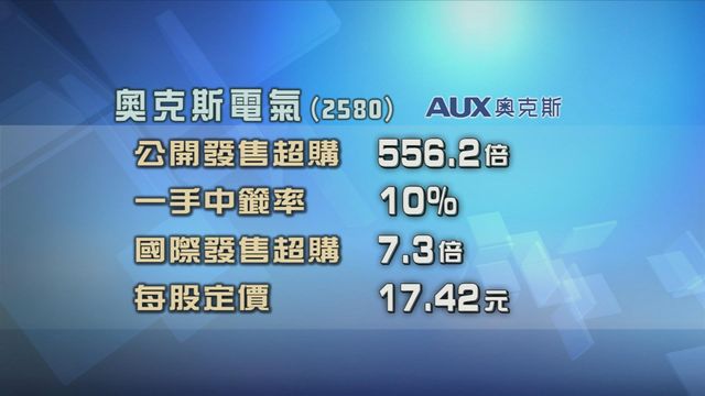 奧克斯電氣招股獲逾550倍認購