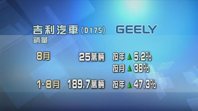 吉利汽車八月銷量按月增三成八