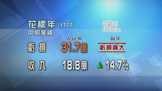 花樣年上半年虧損略為擴大　不派中期息