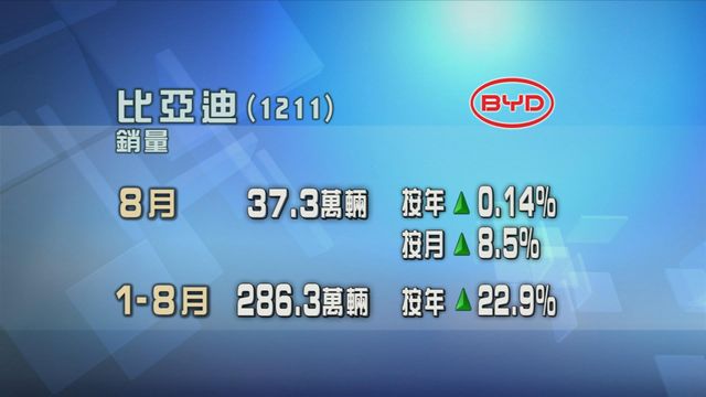 比亞迪上月銷量按年幾乎持平