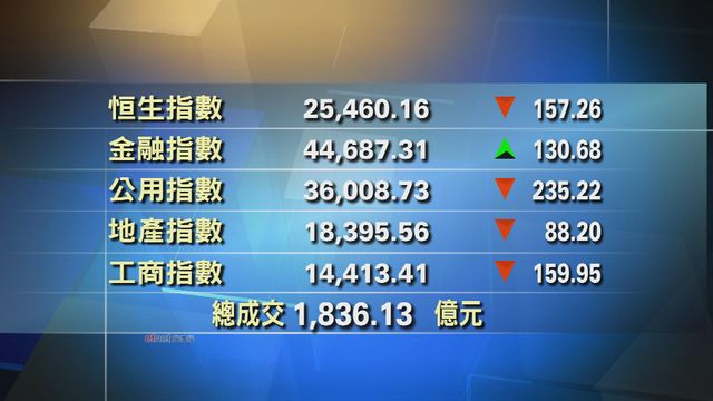 港股中午收市報25460點　跌157點