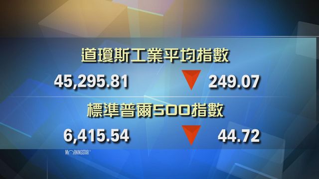 道指收市報45295點　跌249點