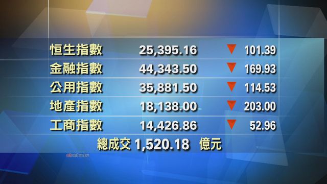 港股中午收市報25395點　跌101點