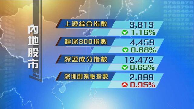 內地股市普遍下跌　上證綜合指數跌逾1%