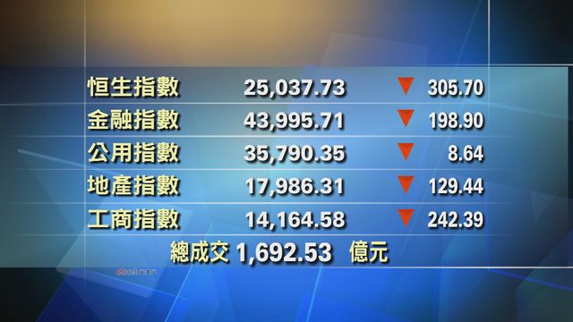 港股中午收市報25037點　跌305點