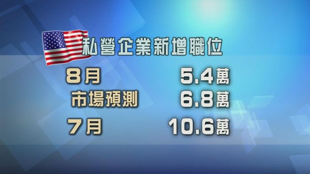 美國私營企業職位新增數目遜預期