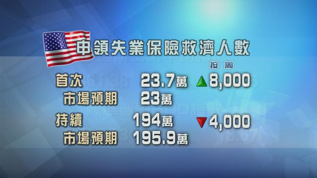 美國新申領失業金人數見八個星期以來最多