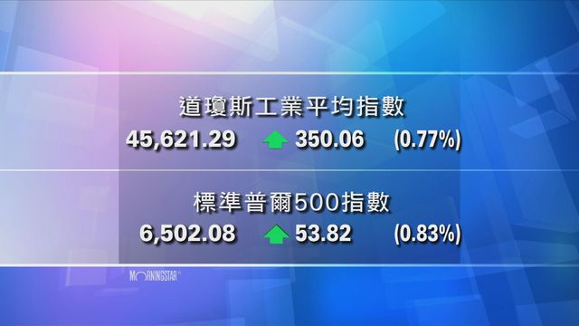 道指收市報45621點　升350點