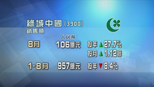 綠城中國八月合同銷售額按年及按月均錄升幅
